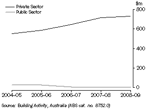 Graph: VALUE OF RESIDENTIAL BUILDING WORK DONE, Tasmania