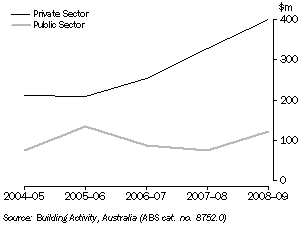 Graph: VALUE OF NON-RESIDENTIAL BUILDING WORK DONE, Tasmania