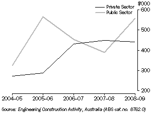 Graph: VALUE OF ENGINEERING CONSTRUCTION WORK DONE, Tasmania