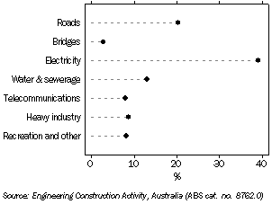 Graph: VALUE OF ENGINEERING CONSTRUCTION WORK DONE, Tasmania, 2008-09 (percentage contribution)