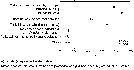 Graph: Ways in which Households Recycle Waste