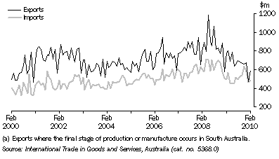Graph: VALUE OF INTERNATIONAL MERCHANDISE EXPORTS AND IMPORTS (a), on a recorded trade basis, South Australia