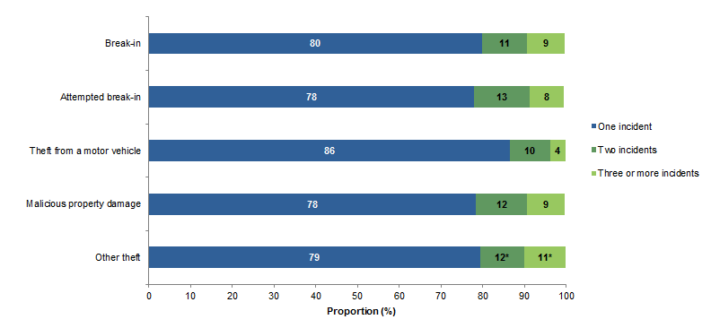 Graph: shows households that experienced multiple victimisation for break-in, attempted break-in, theft from a motor vehicle, malicious property damage and other theft in Australia 