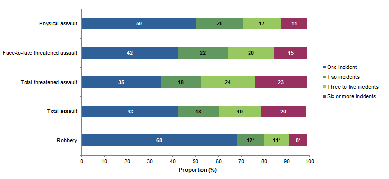 Graph: shows persons who experienced multiple victimisation for physical assault, face-to-face threatened assault, total threatened assault, total assault and robbery in Australia 