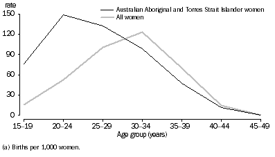 Graph: 3.4 Age-specific fertility rates(a), Australian Aboriginal and Torres Strait Islander and all women—2010