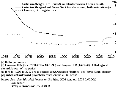 Graph: 3.3 total fertility rates(a), Australian Aboriginal and Torres Strait Islander and all women—1965 to 2010