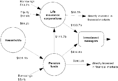 Diagram: Financial claims between households, life insurance companies, pension funds and investment managers