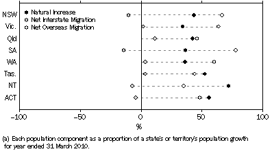 Graph: Population Components as a Proportion of Total Growth(a)—Year ended 31 March 2010