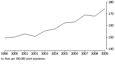 Graph: IMPRISONMENT RATES(a), 30 June 1999 to 30 June 2009