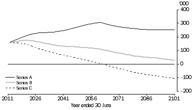Graph: PROJECTED NATURAL INCREASE, Australia