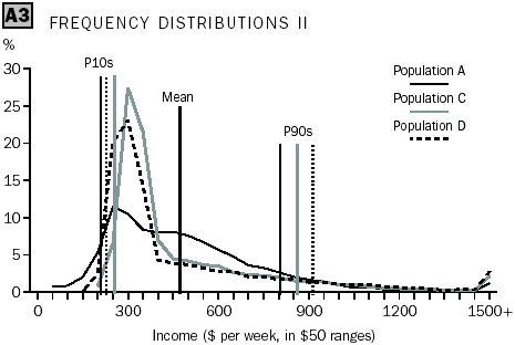 6523.0 - Household Income and Income Distribution, Australia, 2002-03