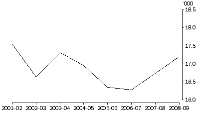 Graph: DEFENDANTS FINALISED, 2001–2002 to 2008–2009