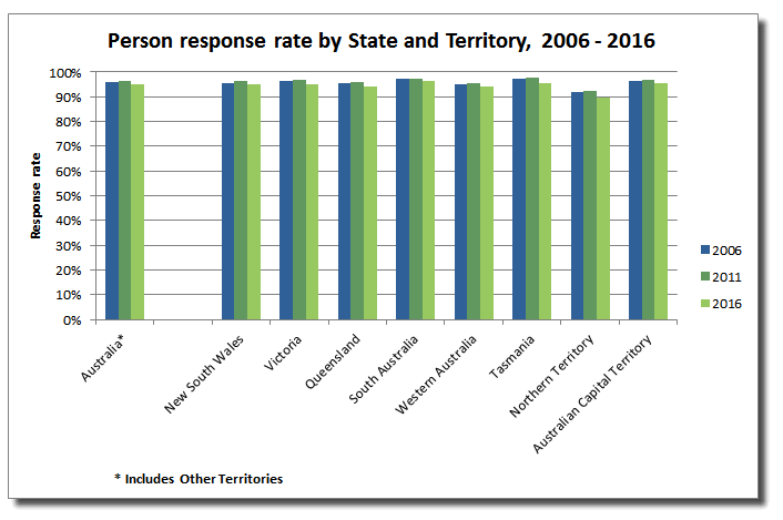 Person response rates