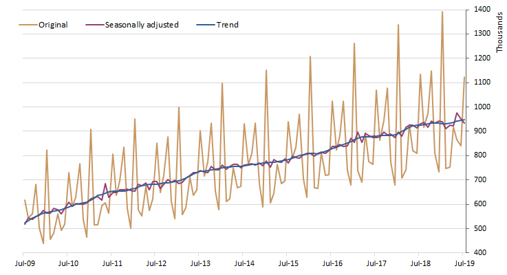 Resident returns - Original, Seasonally adjusted and Trend estimates