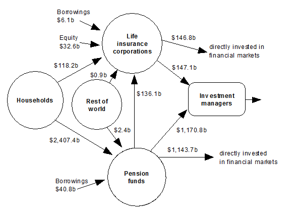 Diagram shows Financial claims between households, pension funds, life insurance corporations, rest of world and investment managers at end of quarter