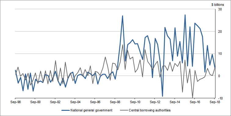 Graph�7 shows�Net�issue�of�debt�securities,�National�general�government and Central Borrowing Authorities