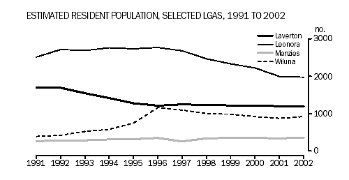 Estimated resident population, selected LGAs, 1991 to 2002