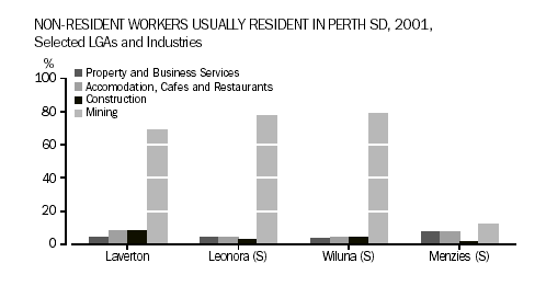 Non-resident workers usually resident in Perth SD, 2001, selected LGAs and industries
