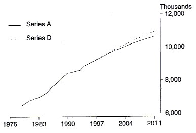 Chart 1 shows the labour force estimates and projections for series A and D from 1979 to 2011.