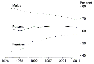 Chart 17 shows the estimated (from 1979 to 1993) and projected (from 1993 to 2011) labour force participation rates for males, females and persons