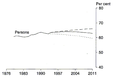 Chart 20 shows the estimated (from 1979 to 1993) and projected (three alternatives from 1993 to 2011) labour force participation rates, for persons.