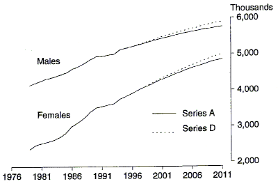 Chart 2 shows the labour force estimates and projections for males and females from 1979 to 2011.