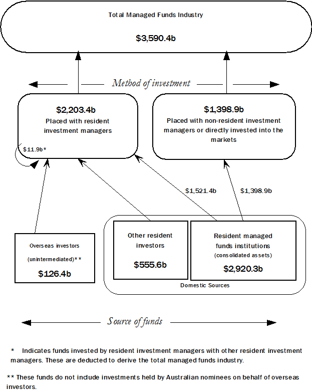 Diagram: Managed Funds industry