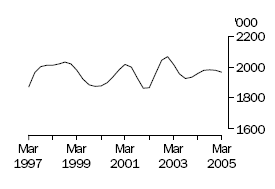 Graph of number of cattle slaughtered, Mar 1997 to Mar 2005 