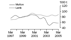 Graph of mutton and lamb production, Mar 1997 to Mar 2005