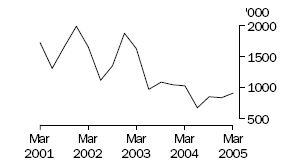 Graph of live sheep exports, Mar 2001 to Mar 2005