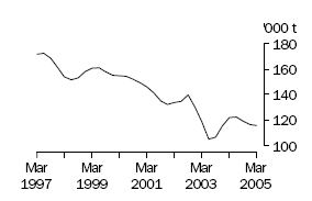 Graph of wool receivals, Mar 1997 to Mar 2005