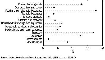 GRAPH: Percentage of goods and services expenditure, 2003-04, Tasmania