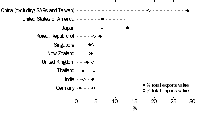 GRAPH: This graph shows the percentage share of the exports and imports of goods and services with China, USA, Japan, Republic of Korea, Singapore, NZ, UK Thailand India and Germany. 