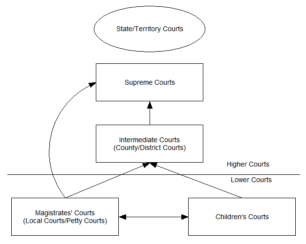 This diagram displays the relationships between Magistrates', Children's, Intermediate and Supreme Courts.