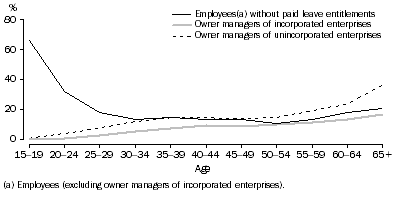 Graph: 2 Employment Type, Proportion of employed by age—August 2006