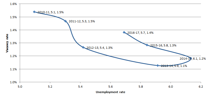 Figure 1: Beveridge curve