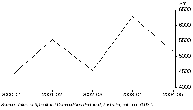 Graph: Value of Agriculture Production, Western Australia