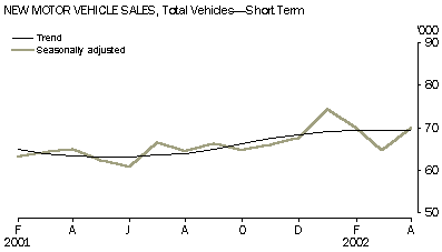 Graph - New motor vehicle sales, Total vehicles - short term