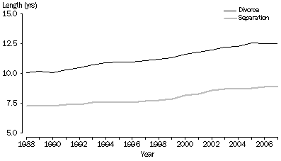 Graph: Median length to separation and divorce: Australia—1988–2007