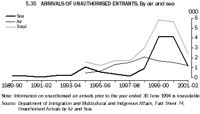 Graph - 5.35 Arrivals of unauthorised entrants, By air and sea