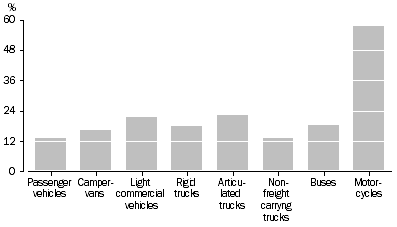 Graph: Type of vehicle, Percent change—Between census years 2004 and 2009