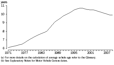 Graph: Estimated Average Vehicle Age(a) of vehicle fleet(b)