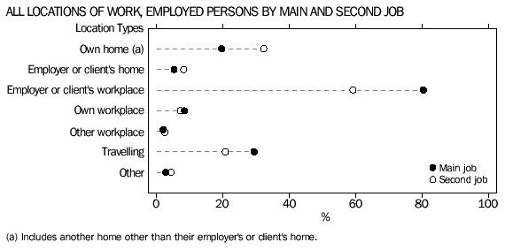 Graph - All locations of work, employed persons by main and second job
