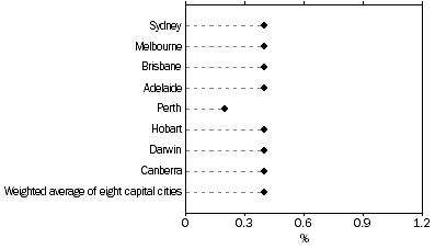 Graph: All Groups CPI, Percentage change from previous quarter