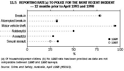Graph - 11.5 Reporting rate(a) to police for the most recent incident - 12 months prior to april 1993 and 1993