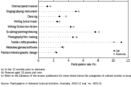 Graph: PARTICIPATION IN SELECTED CULTURAL ACTIVITIES(a)(b)(c), Qld. and Australia, 2010–11