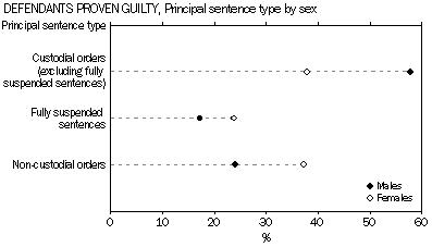 Graph: Defendants proven Guilty