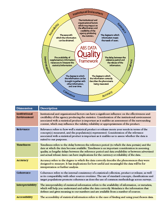 ABS Data Quality Framework diagram