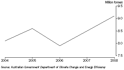 Graph: CO2 Equivalent Emissions, Tasmania