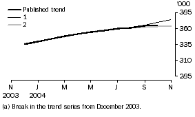 Graph: EFFECT OF NEW SEASONALLY ADJUSTED ESTIMATES ON TREND ESTIMATES